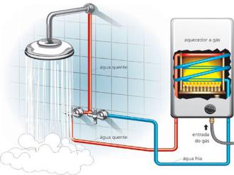 Sistema-de-aquecimento-de-água-a-gás
